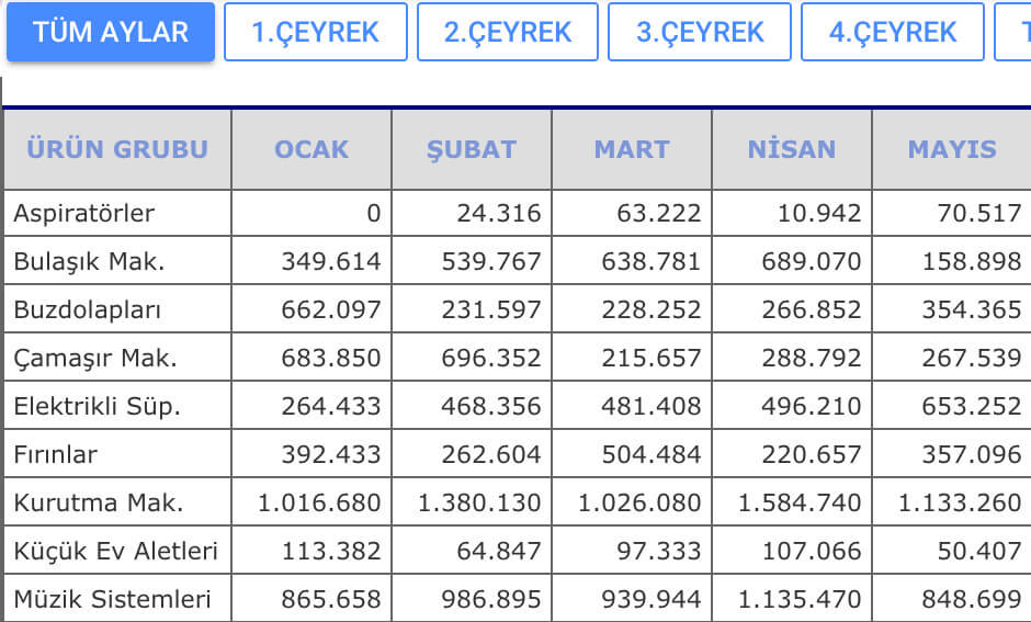 Ürün Grubu Bazında Satışlar