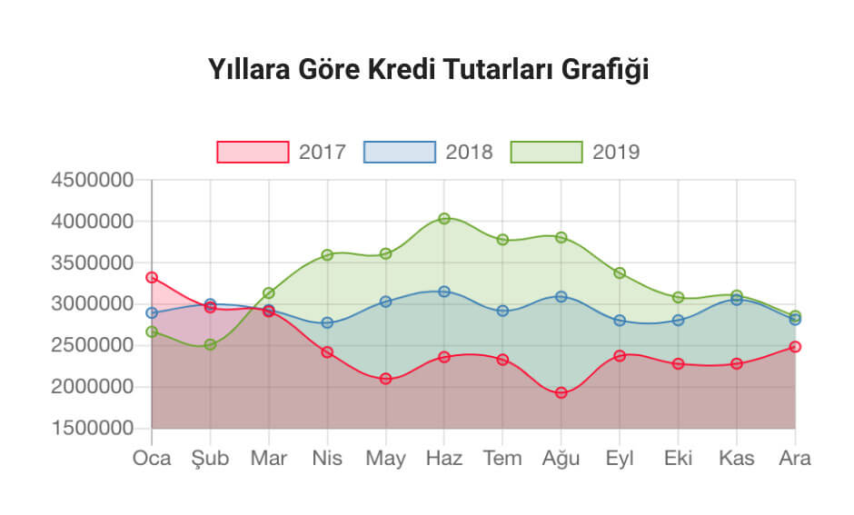 Kullanılan Krediler